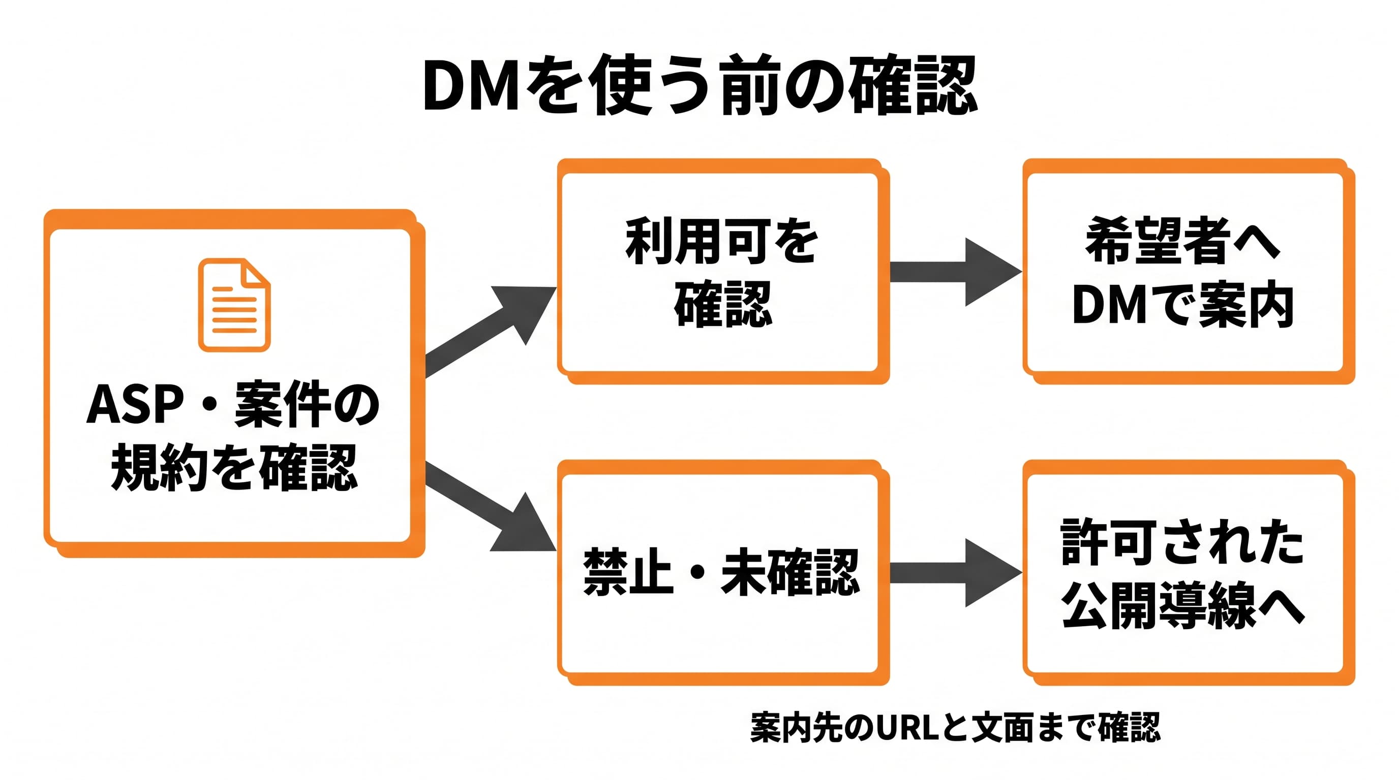 ASPと案件の規約を確認し、利用可を確認できた場合は希望者へDMで案内、禁止または未確認の場合は許可された公開導線を使う。案内先URLと文面まで確認する。