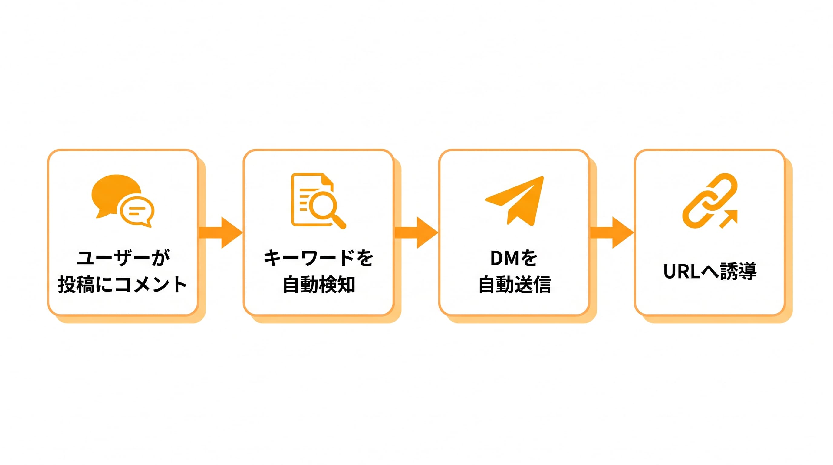 コメントをきっかけにDMを自動送信する流れ: ユーザーが投稿にコメント→キーワードを自動検知→DMを自動送信→URLへ誘導