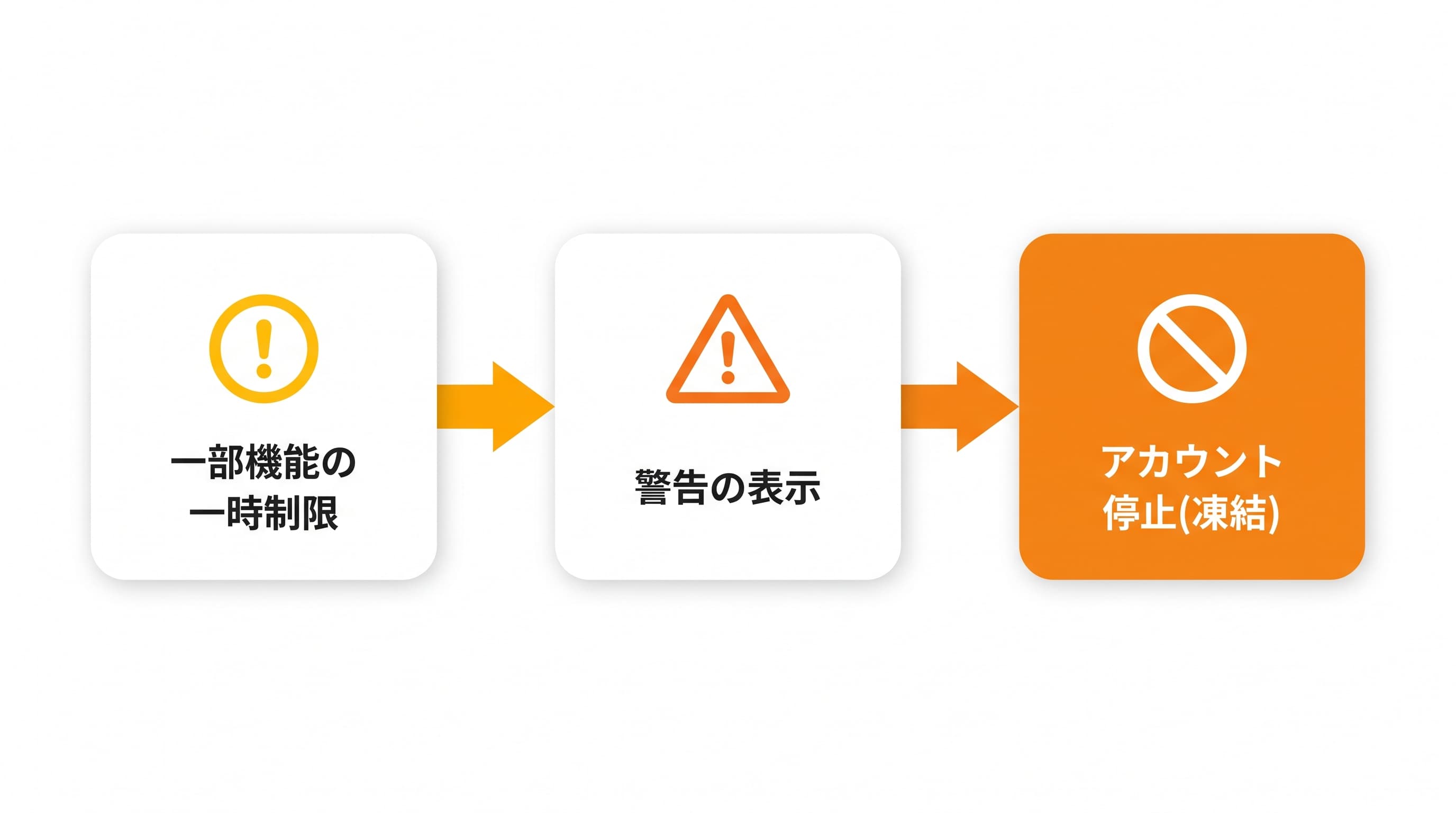 アカウント停止までの一般的な流れ: 一部機能の一時制限 → 警告の表示 → アカウント停止(凍結)
