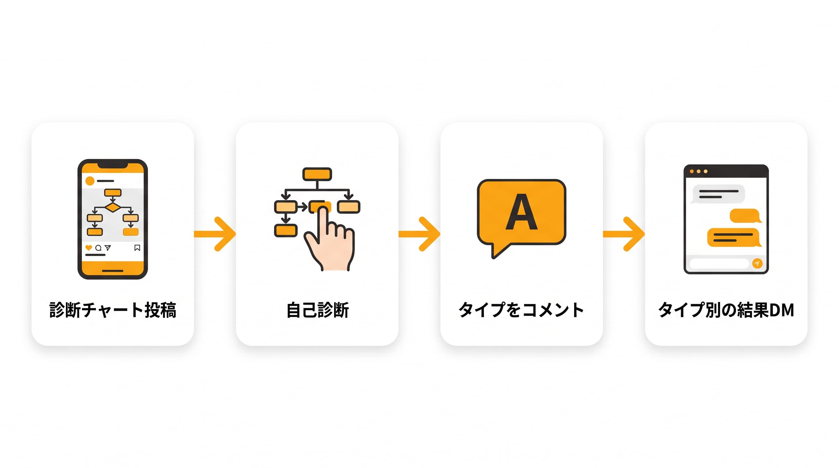 診断コンテンツの流れの図解: 診断チャート投稿を見た読者が自己診断で結果タイプにたどり着き、タイプの記号をコメントすると、タイプ別の結果解説DMが自動送信される