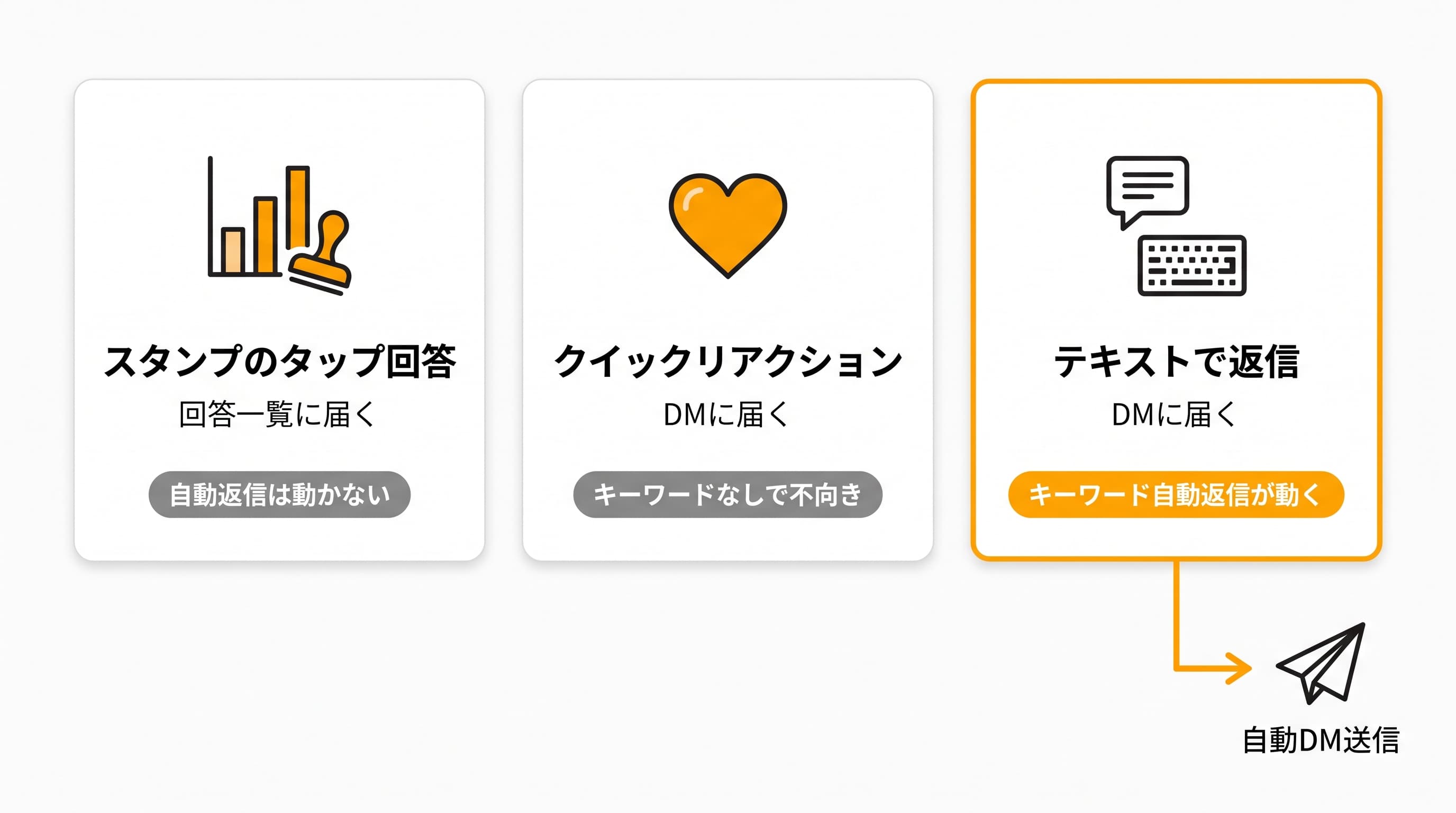 ストーリーズへの3種類の反応の流れ: スタンプのタップ回答は回答一覧に届き自動返信は動かない、テキスト返信はDMに届きキーワード自動返信が動く