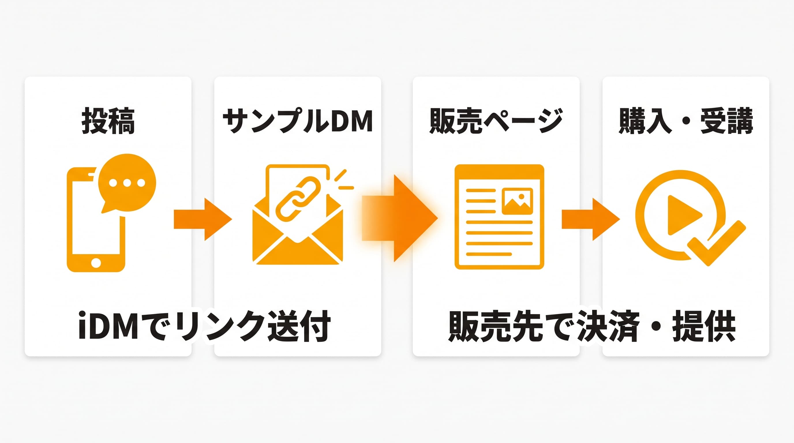 投稿への希望コメントからiDMでサンプルのリンクを送り、販売ページへ案内する流れ。決済と購入後の受講は販売先で行う。