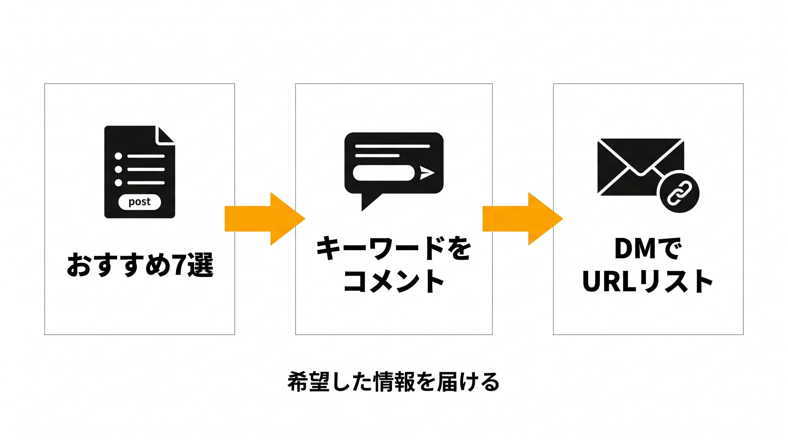 おすすめ7選の投稿を見た人がキーワードをコメントし、DMでURLリストを受け取る流れ。希望した情報を届けるための導線。