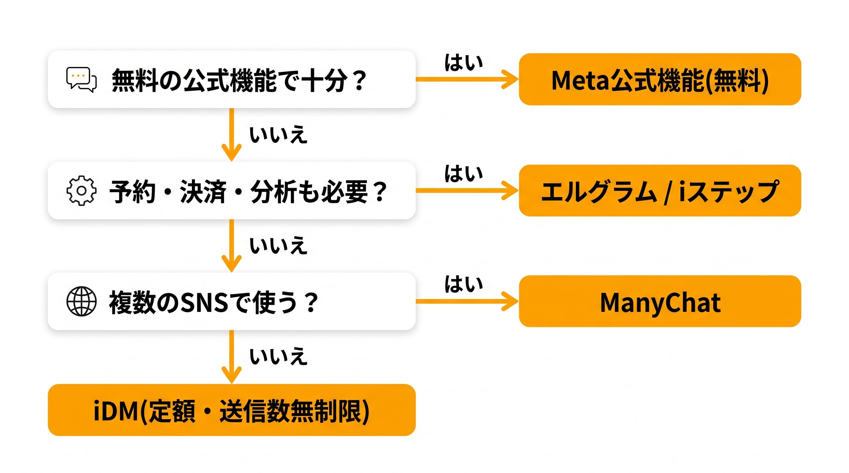 インスタDM自動返信ツールの選び方フロー: 無料の公式機能で十分ならMeta公式機能、予約・決済・分析まで必要ならエルグラムかiステップ、複数SNSで使うならManyChat、コメント→DMの集客を低コストで行うならiDM