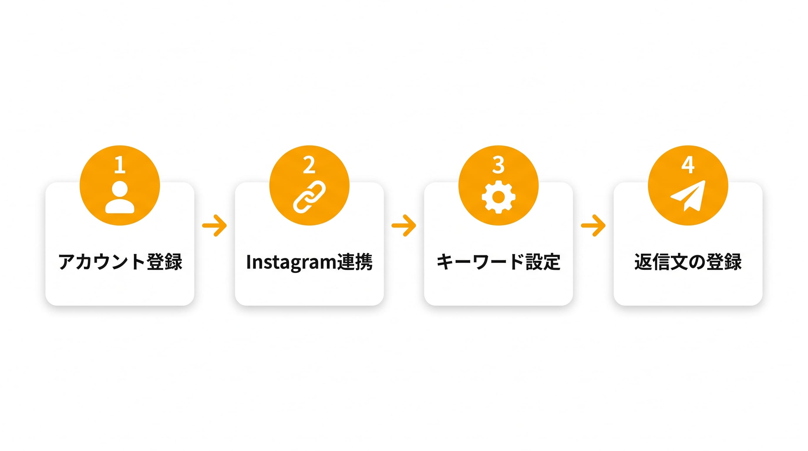 コメント自動返信の設定4ステップ: アカウント登録、Instagram連携、対象投稿とキーワードの設定、返信メッセージの登録