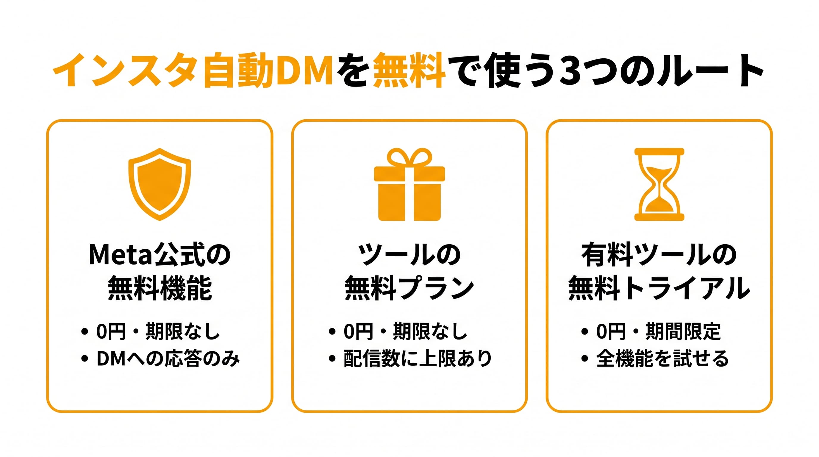 インスタ自動DMを無料で使う3つのルートの図解: Meta公式の無料機能(0円・期限なし)、専用ツールの無料プラン(0円・上限あり)、有料ツールの無料トライアル(0円・期間限定)