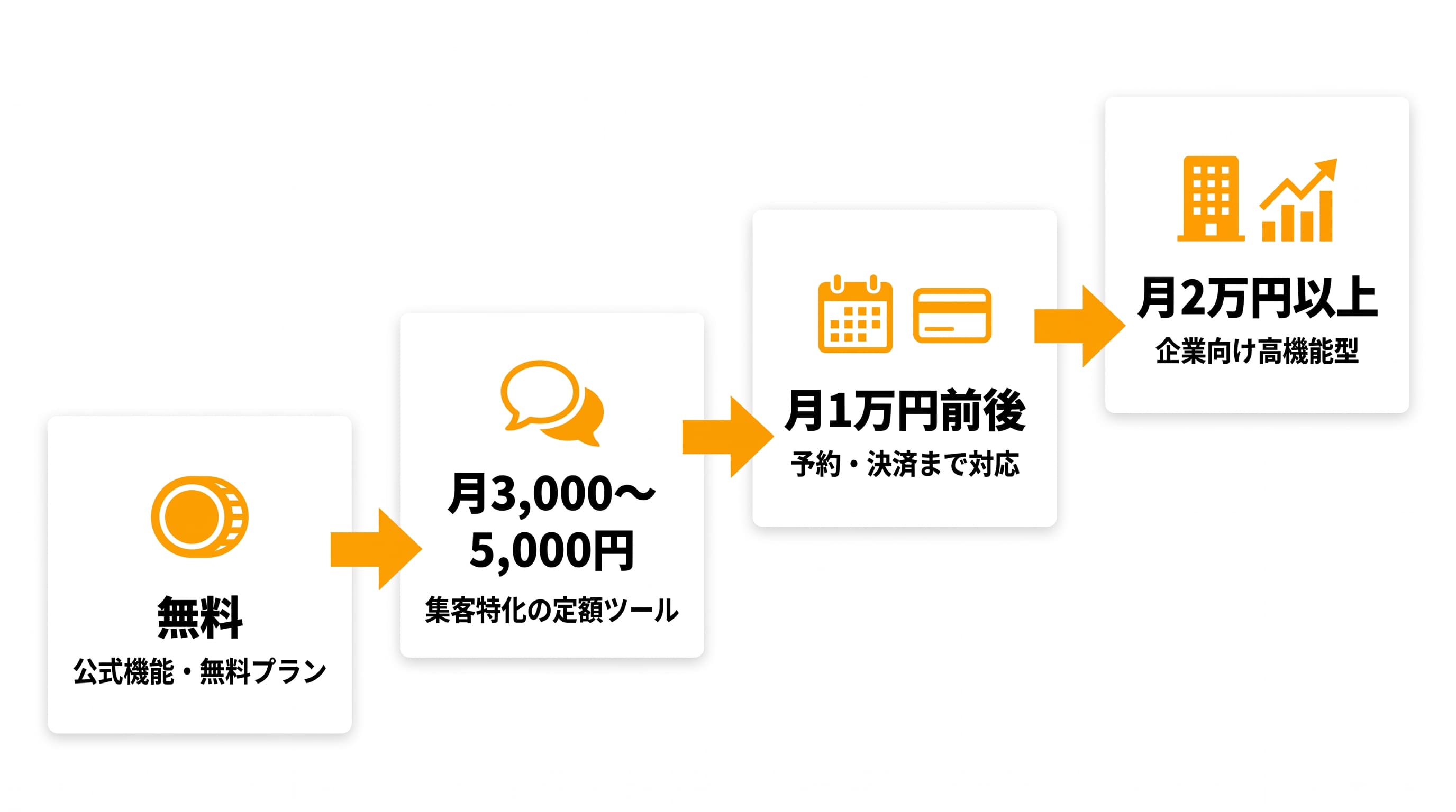 インスタDM自動返信ツールの4つの価格帯: 無料帯はMeta公式機能とツールの無料プラン、月3,000〜5,000円帯は機能を絞った定額ツール、月1万円前後は予約・決済まで扱う多機能型、月2万円以上は企業向け高機能チャットボット