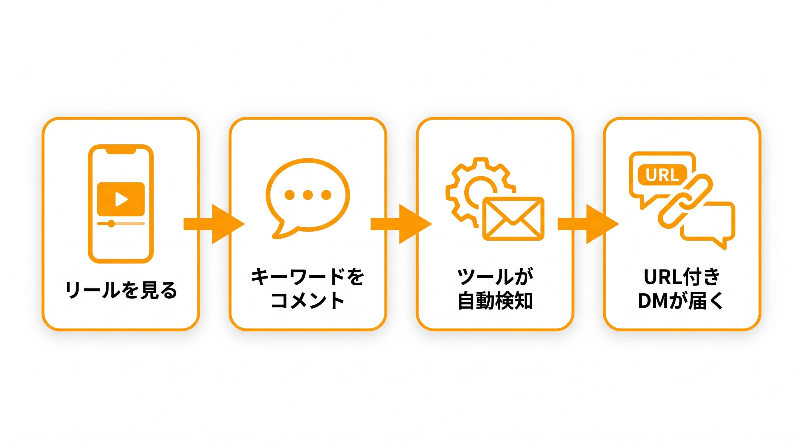 リールのコメントにDMでURLを送る流れの図解: リールを見た人がキーワードをコメントすると、自動返信ツールがコメントを検知し、URL付きのDMが自動送信され、相手はタップしてリンク先を開ける