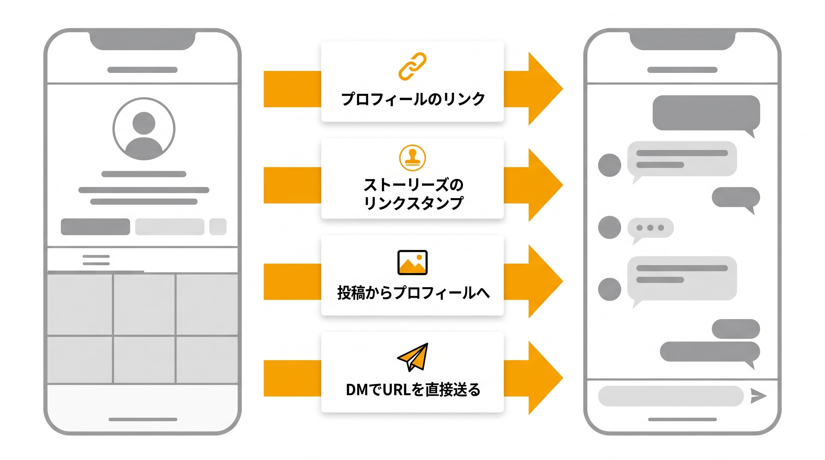 インスタからLINEへ誘導する4つの導線: プロフィールの外部リンク、ストーリーズのリンクスタンプ、投稿からプロフィールへ誘導、DMでURLを直接送る