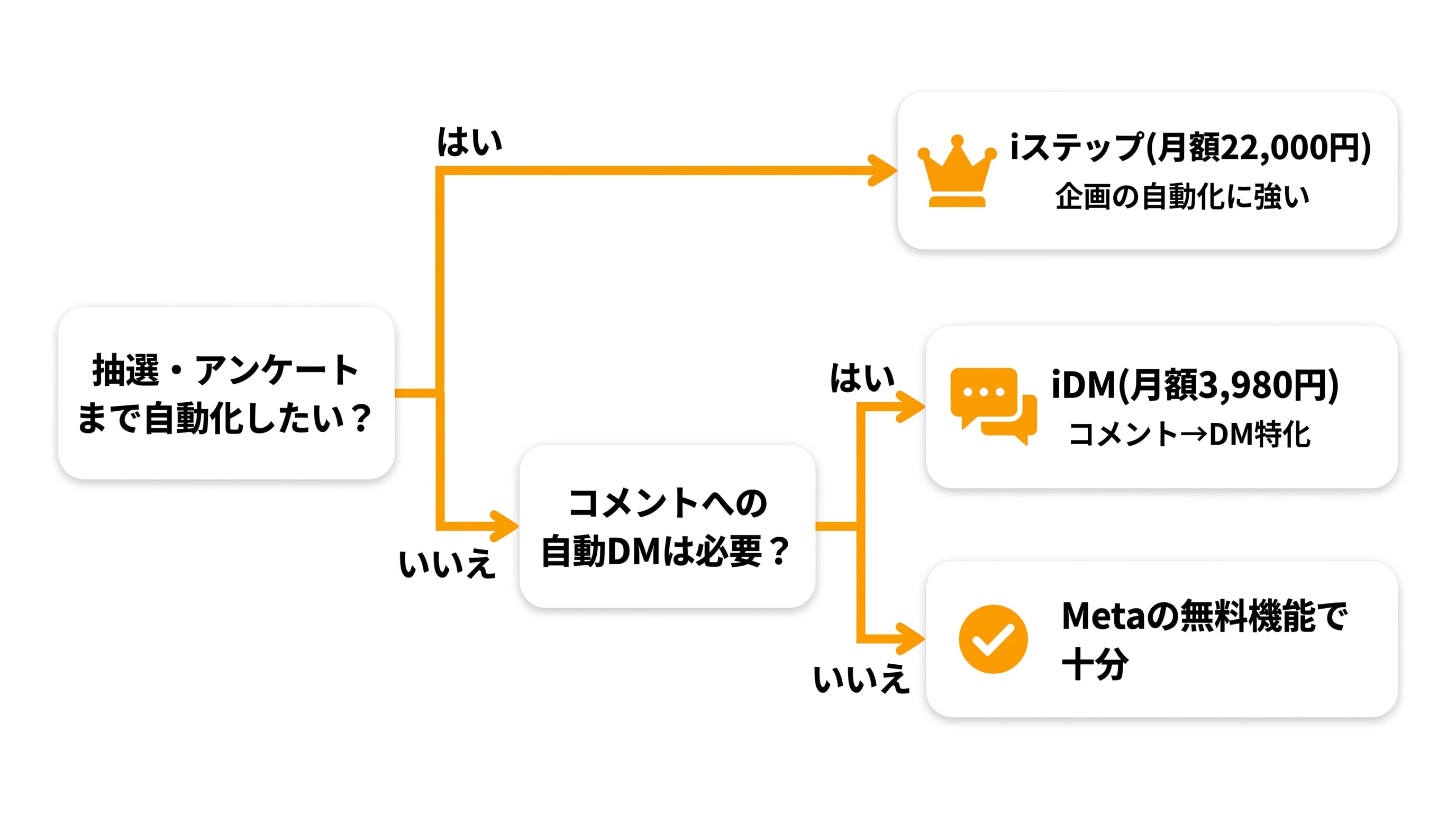 ツール選びの判断フロー: 抽選・アンケートまで自動化したいならiステップ(月額22,000円)、コメントへの自動DMが必要ならiDM(月額3,980円)、不要ならMetaの無料機能で十分