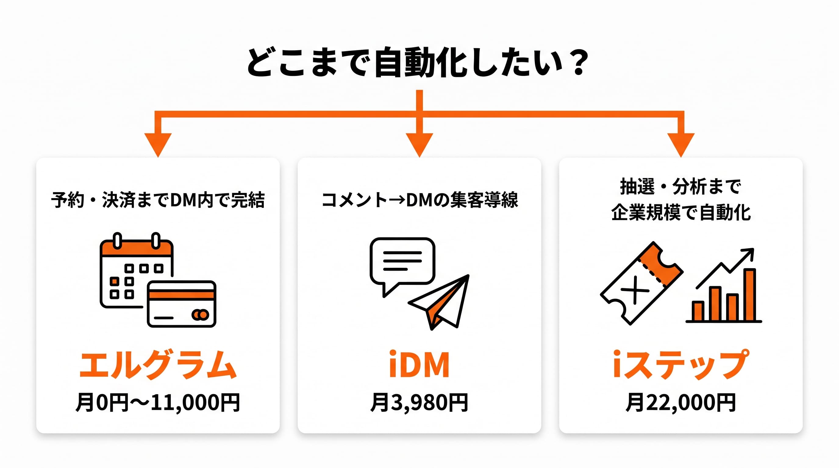 ツール選びの判断フロー: DM内で予約・決済まで完結させたいならエルグラム(月額0円〜11,000円)、コメント→DMの集客導線が目的ならiDM(月額3,980円)、抽選・分析まで企業規模で自動化するならiステップ(月額22,000円)