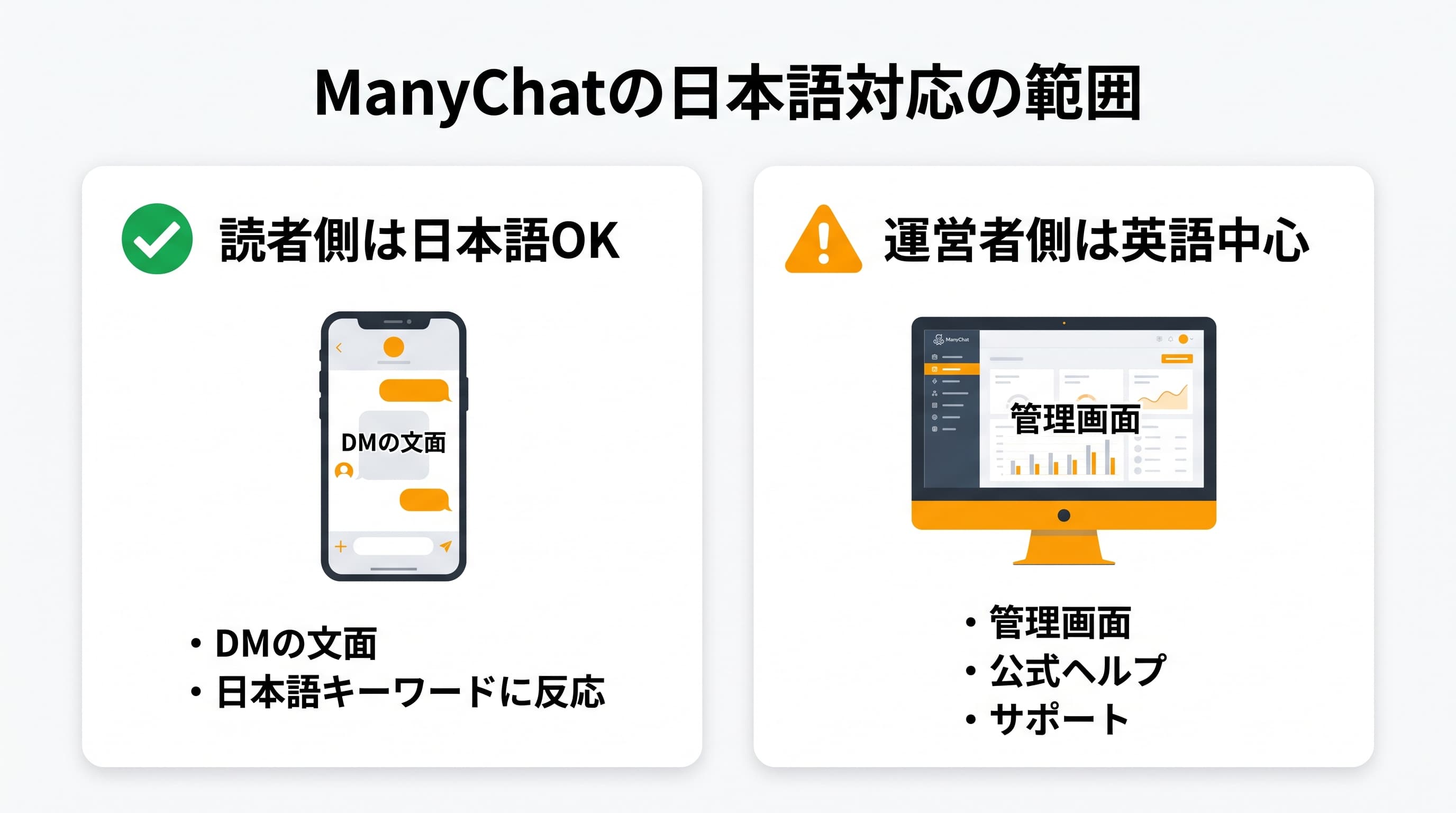ManyChatの日本語対応の範囲: 読者側(DMの文面・日本語キーワードへの反応)は日本語OK、運営者側(管理画面・公式ヘルプ・サポート)は英語中心