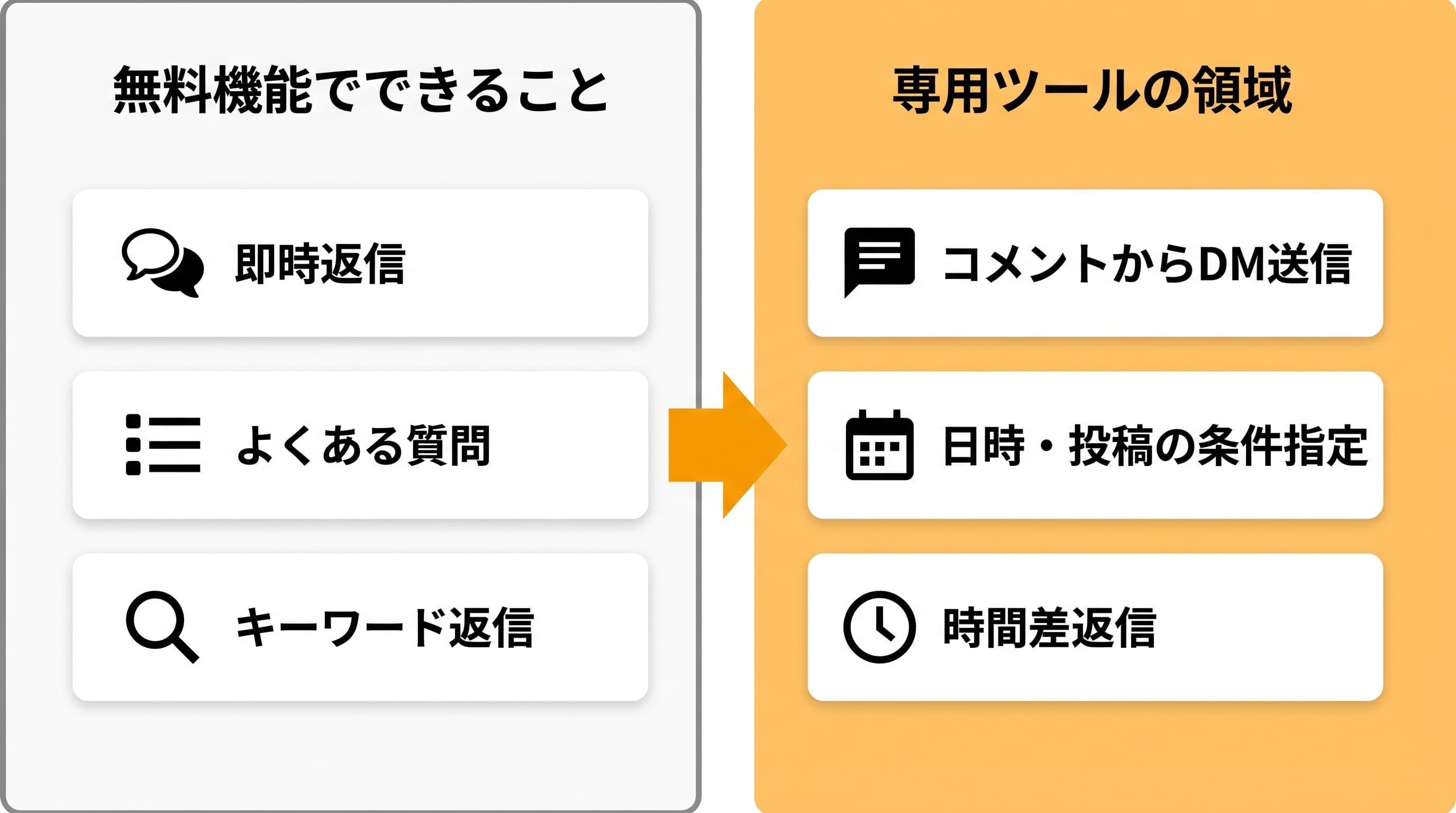Meta Business Suite無料機能と公式API専用ツールの守備範囲: 無料機能はDMへの即時返信・よくある質問・キーワード返信まで、コメントをきっかけにしたDM自動送信・投稿ごとの出し分け・日時条件・時間差返信は公式APIを使う専用ツールの領域